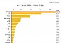 Wi-Fi 7标准专利Top20榜单出炉，华为中兴OPPO多家中国厂商上榜