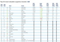 2023全球最具价值物流品牌TOP 25：UPS位列第一，顺丰第六……