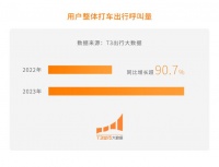 T3出行：十一假期平台呼叫量同比增长90.7%