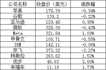 美股周二:三大股指收涨,热门中概股全线上涨,小鹏汽车涨近4%