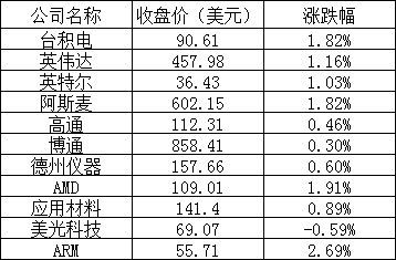 美股周二:三大股指收涨,热门中概股全线上涨,小鹏汽车涨近4%