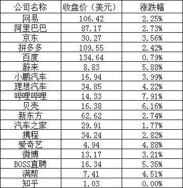 美股周二:三大股指收涨,热门中概股全线上涨,小鹏汽车涨近4%