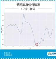 欠债大国美利坚