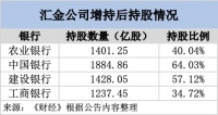 汇金增持四大行达4.77亿元，释放了什么信号？