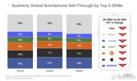 2023Q3智能机市场：近十年同期最差，仅华为、荣耀和传音同比增长