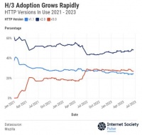 为什么说 HTTP/3 正在吞噬世界？