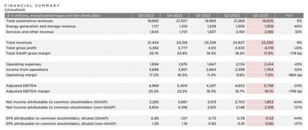 特斯拉Q3营收233.5亿美元,净利18.5亿同比下滑44%
