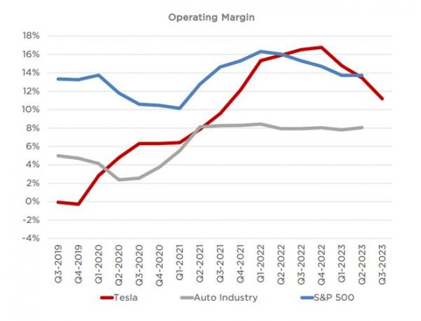 特斯拉Q3营收233.5亿美元,净利18.5亿同比下滑44%