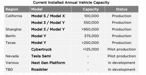 特斯拉Q3营收233.5亿美元,净利18.5亿同比下滑44%
