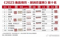 2023年胡润百富榜发布：钟睒睒仍为中国首富，马化腾重回第二