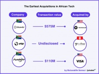 非洲投资如何退出？