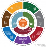 半导体产业，未来十年路线图