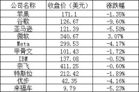 美股周三：纳指跌逾2%，微软逆势涨超3%，谷歌跌近10%