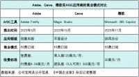 市值飙升千亿美元，Adobe示范掘金AIGC