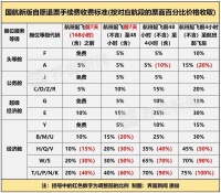 国航下调机票退改手续费，经济舱降幅最大