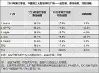 荣耀重返中国第三季度智能手机出货量第一