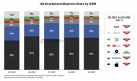 Counterpoint：2023 年 Q3 美国智能手机出货量同比下降 19%