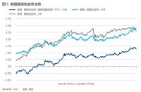 美债狂奔：押注美元降息盛宴