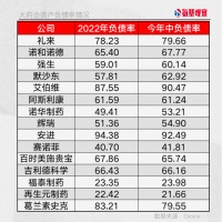 最高92%负债率，跨国大药企为什么都是负债狂魔？