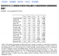 大模型走捷径“刷榜”？