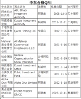 中东资本加仓中国资产，它们都在买什么？