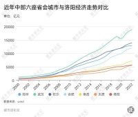 几乎零增长，洛阳的“风口”在哪里？