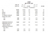 腾讯三季度收入1546亿元，净利362亿同比降9%