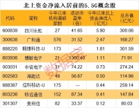 华为5.5G添新一代产品，产业链加速迭代，这些概念股获北上资金追捧