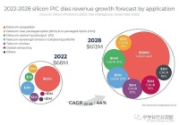 高速低能耗，硅光芯片将迎来大爆发？