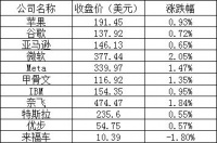 美股周一：微软、英伟达创收盘新高，小鹏涨逾8%