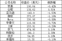美股周二：纳指、标指结束5连涨，斗鱼跌近6%