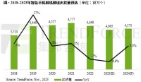 集邦咨询预估今年手机相机模组出货量同比减少 8.9%