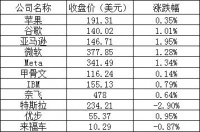 美股周三：三大股指全线上涨，英伟达市值蒸发2100亿元