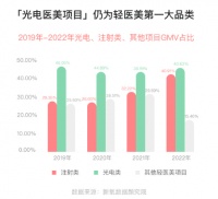 月薪5000的年轻人，盯上低价医美团