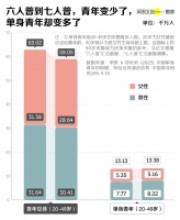 1.34亿中国单身青年，是家长口中的惨还是真香？
