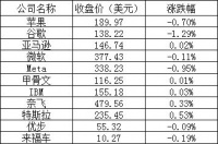 美股周五：三大股指连续4周收涨，英伟达跌近2%