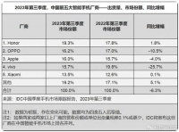 Mate 60销量还不高？国内手机市场格局已变