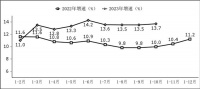 1—10月我国软件业务收入98191亿元，同比增长13.7%