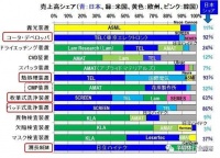日本半导体设备，为何能保持竞争力？