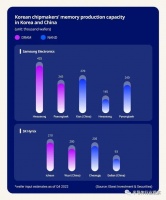 韩国芯片，16 个月来首次