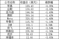 美股周一：三大股指全线下挫，法拉第未来跌超6%