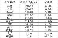 美股周二：主要股指涨跌不一，法拉第未来跌逾12%