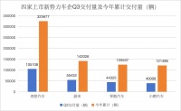 四大新势力Q3财报出炉，谁最赚钱？