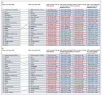 中国癌症疾病负担报告：肺癌、肝癌和胃癌仍是前三位死因
