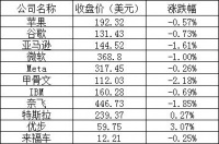 美股周三：三大股指齐跌，法拉第未来跌14%，市值仅余1527万美元