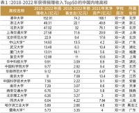 清北交浙等高校基金会，如何布局创投圈？