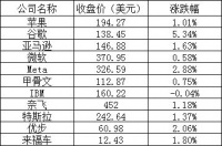 美股周四：三大股指全线上涨，谷歌涨超5%，小鹏跌逾4%