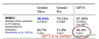 Gemini vs GPT，谁输谁赢？