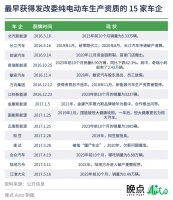 新造车9年牌照困境：幸运的，与不幸的