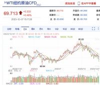 原油价格暴跌近四成，减产不灵了？